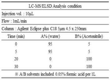 dendropanoxide 분석을 위한 gradient solvent condition