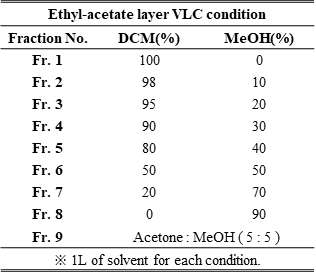 Etyly-acetate 분획층 분리 조건