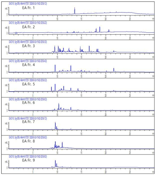Ethyl-acetate 분획층의 LC분석(295nm)을 통한 분리 pattern분석