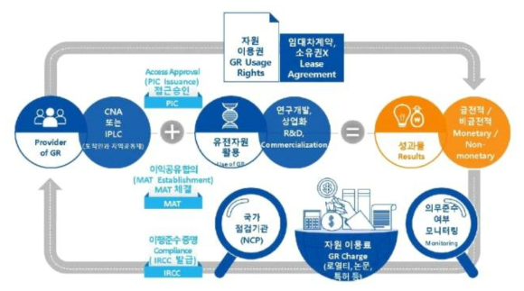 나고야의정서의 이행체계도 (출처 : ABS연구지원센터)