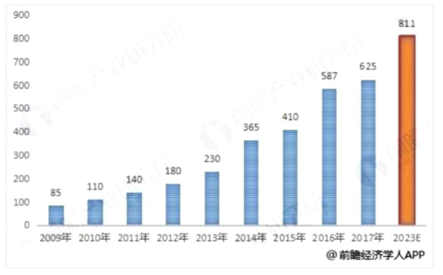 중국 약용화장품 시장규모 및 예측 (단위: 억 위안, 중국 첸잔산업연구원)