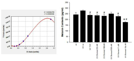 Borneol의 melanin 생성 억제 효과. UV: 60 mJ/㎠, TGF: TGF-β (5 ng/ml). # UV 처리군 대비 p<0.05, * Untreated 대조군 대비 p<0.05. n=4