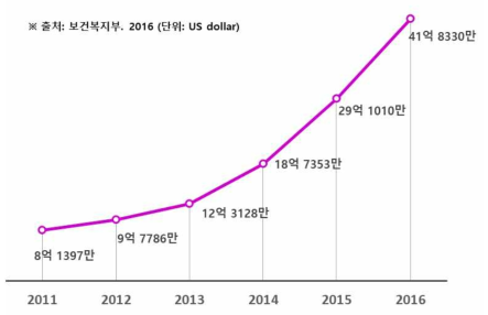 2016년 화장품산업 수출실적 통계