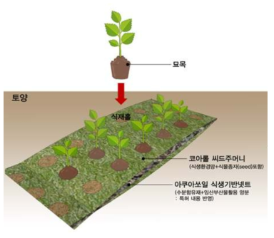 목본용 녹화매트 제작 이미지