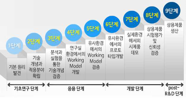 TRL(Technology Readiness Level)단계에 의한 기술력 확보 계획