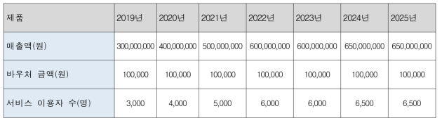 산림복지서비스 제공을 통한 예상 매출액