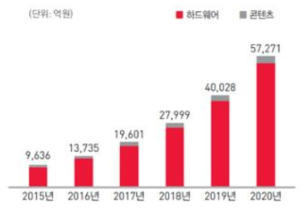 국내 VR 시장규모 및 전망