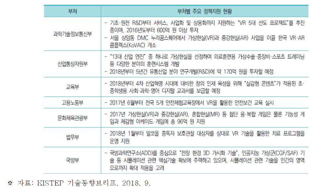 국내 부처별 VR/AR 분야 주요 정책지원 현황