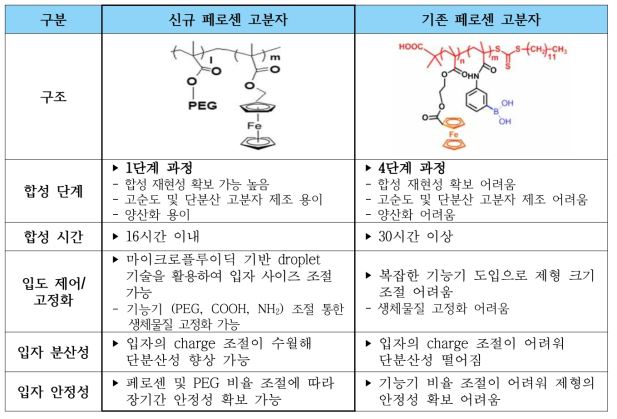 본 과제에서 개발 예정인 신규 페로센 고분자의 차별성