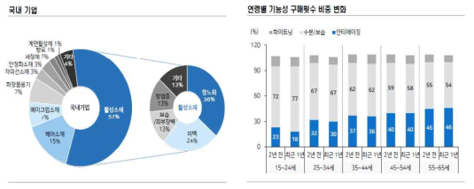 국내 화장품 시장 동향