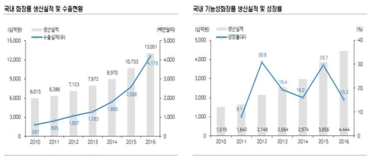 국내 기능성화장품 시장 현황