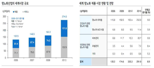 국외 항노화 화장품 시장 현황