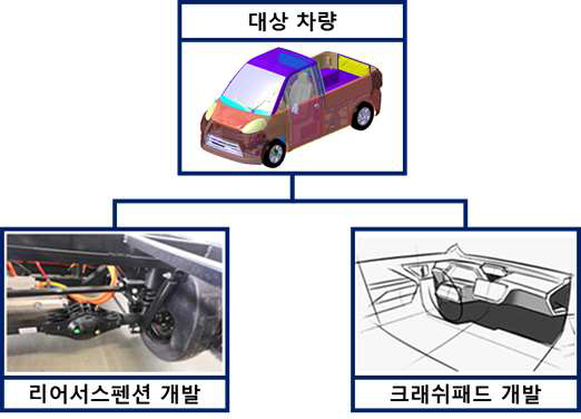 개발대상차량과 본 과제에서 개발하고자 하는 시스템