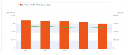 전국 포도 재배 면적 및 생산량