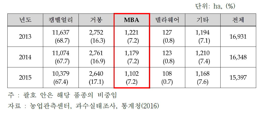 전국 포도 품종별 재배면적 추이