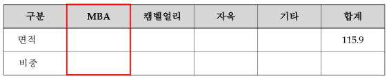 세종 포도 품종별 재배 현황