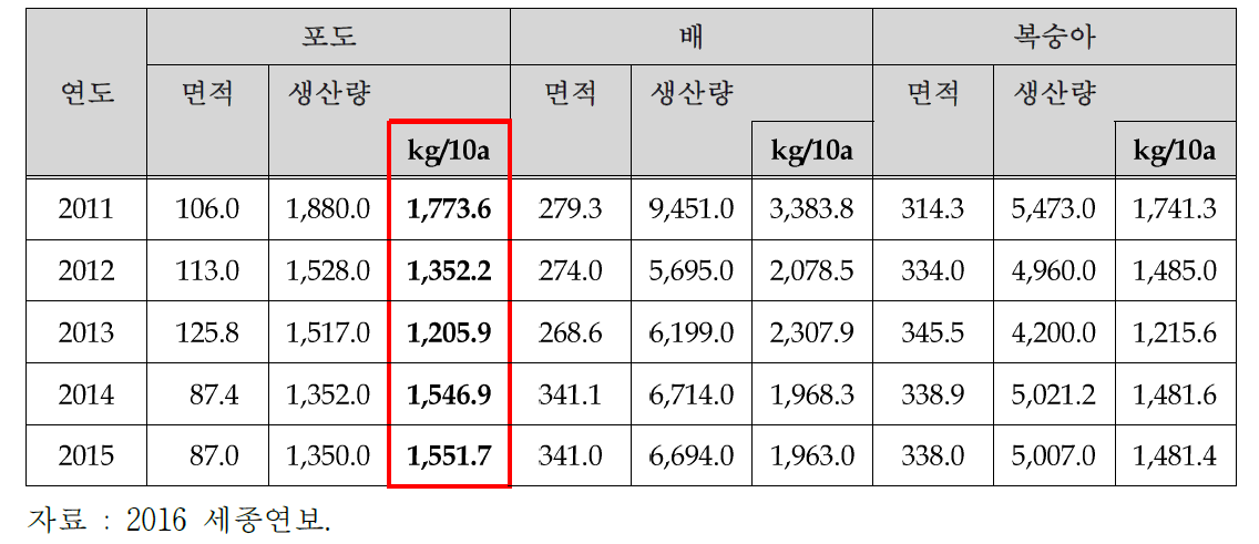 세종시 주요 과실류 생산 현황