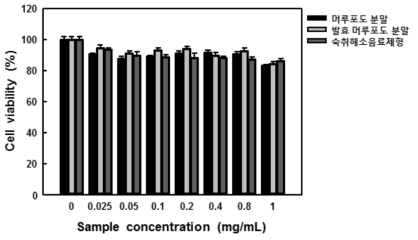머루포도 바이오활성소재의 세포독성 시험