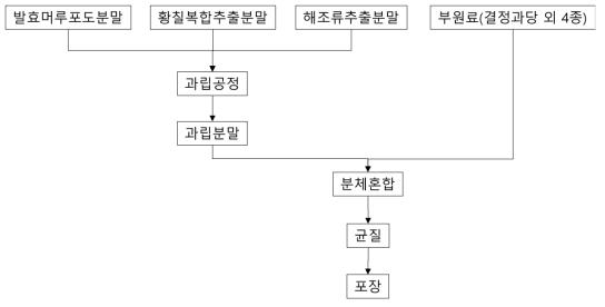 과립제형 공정 순서도