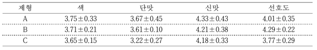 과립제형 후보별 관능평가 결과