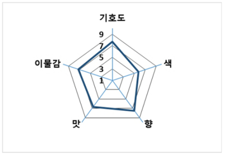 과립제형 관능평가 결과