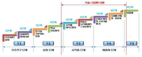 세종 대표산업 기술개발준비단계(TRL)