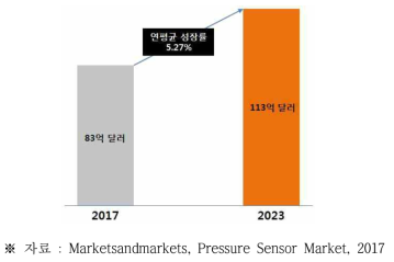 글로벌 압력센서 시장 규모 및 전망