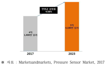 우리나라의 압력센서 시장 규모 및 전망