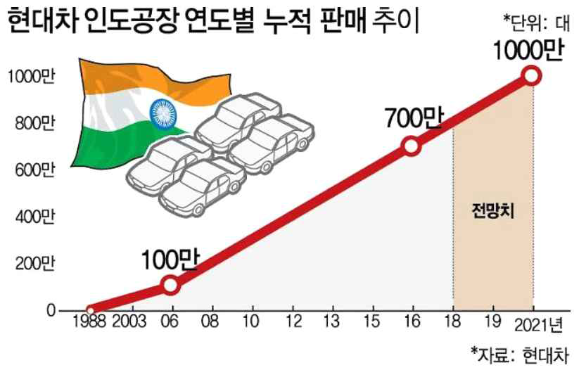 현대차 인도공장 연도별 누적 판매 추이