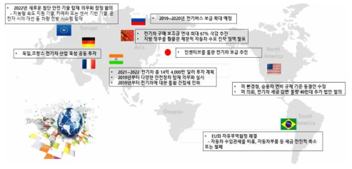 자동차산업의 국가별 시책 및 법안