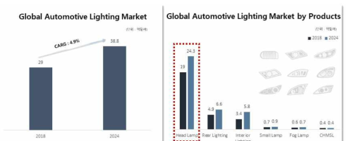 자동차산업의 미래동향 및 램프 산업 동향