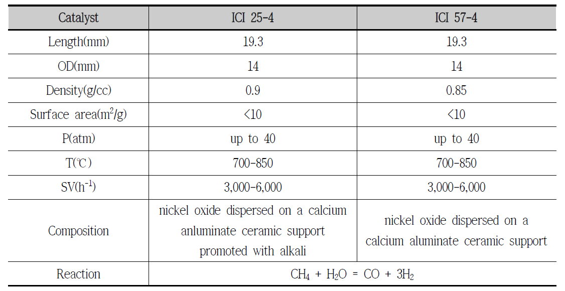 수증기 개질 상용촉매 물성