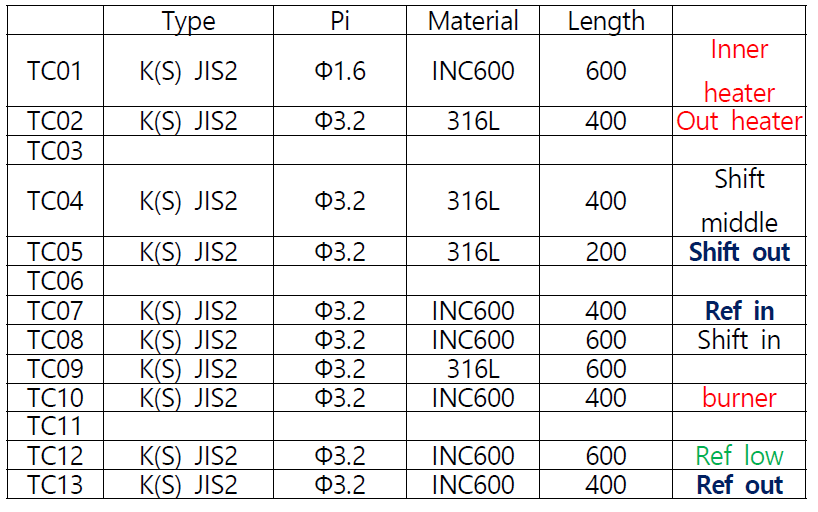 개질시스템 내부 TC(Thermo couple) 정보