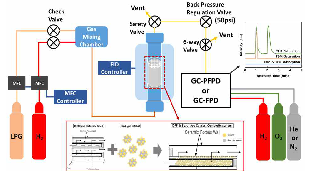 탈황 촉매 테스트 시스템 개략도
