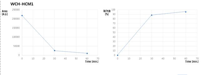 HDS Catalyst WCH-HCM1 분석결과