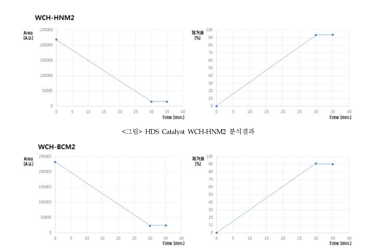 HDS Catalyst WCH-BCM2 분석결과