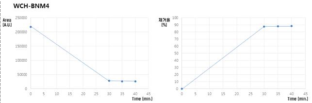 HDS Catalyst WCH-BNM4 분석결과