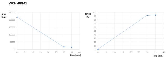 HDS Catalyst WCH-BPM1 분석결과