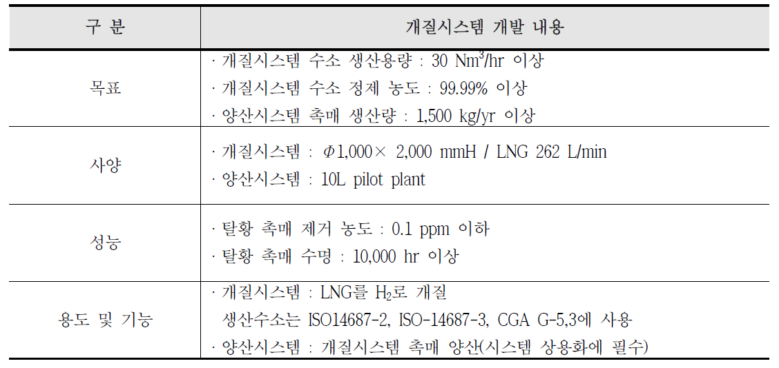 시제품의 목표, 사양, 성능, 용도 및 기능