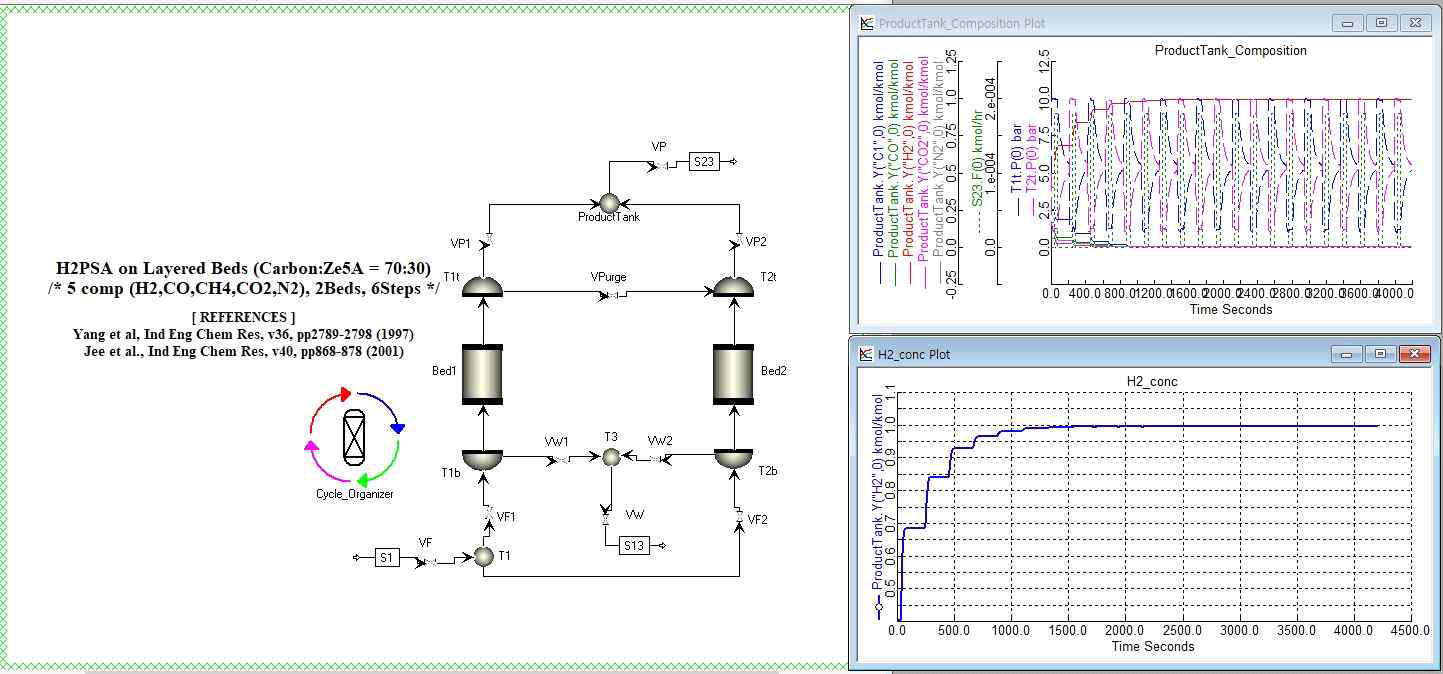 개질시스템 PSA 시뮬레이션 구성 (By. Aspen Adsorption 2-bed PSA)