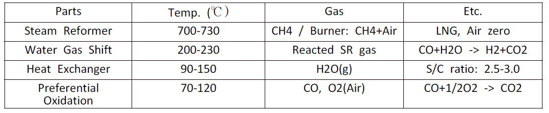 개질시스템 구동온도 및 사용가스
