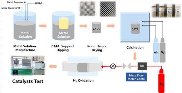 탈황 촉매 제작 공정 개략도
