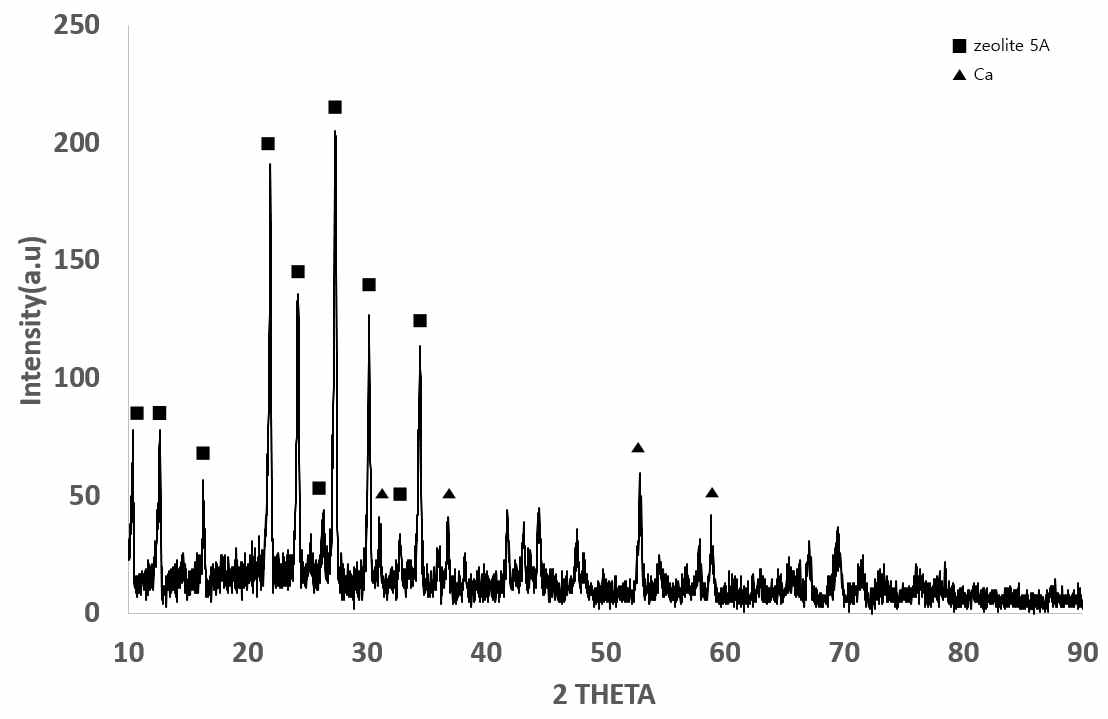 Ref. Zeolite XRD peak data