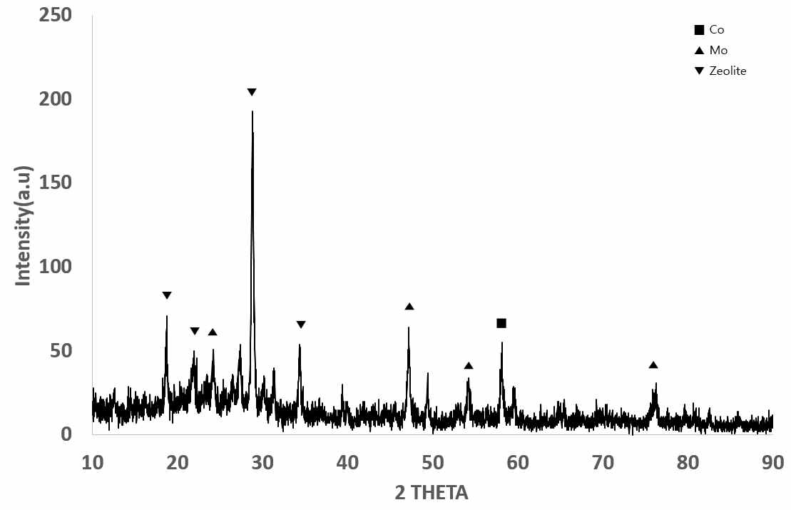 Zeolite – Co – Mo XRD peak data