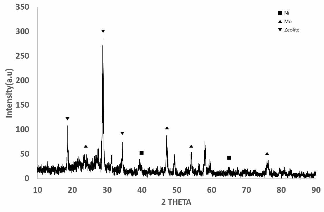 Zeolite – Ni – Mo XRD peak data