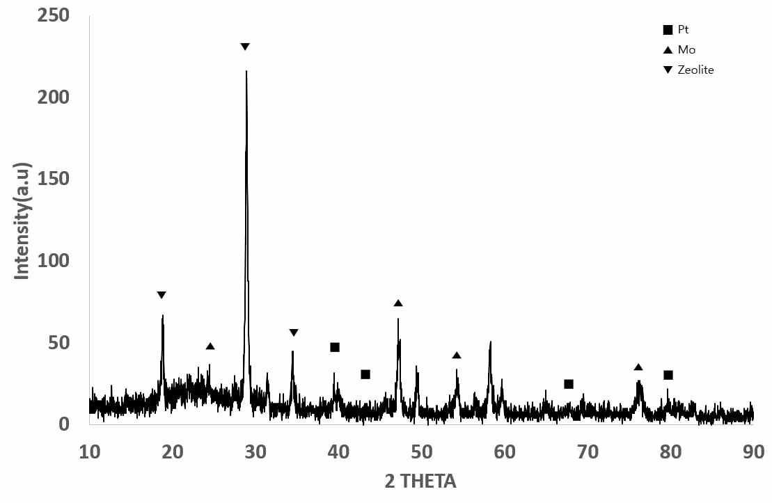 Zeolite – Pt – Mo XRD peak data