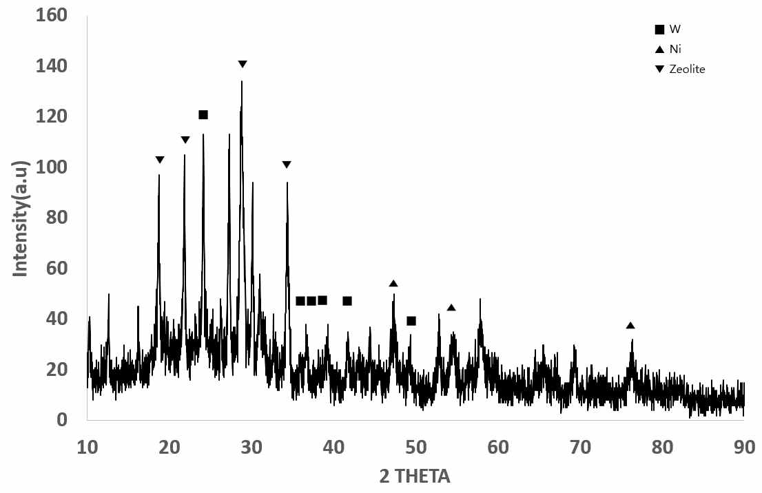 Zeolite – Ni – W XRD peak data