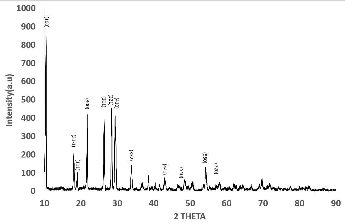 DPF monolith(Al, Si, Mg) XRD peak data