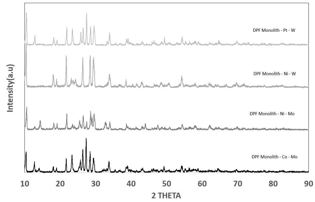 DPF monolith – 담지 금속별 XRD peak data