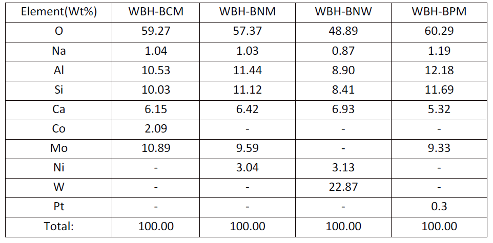 WBH series EDS 함량